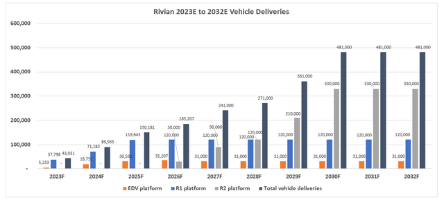 Rivian Fundamental Analysis