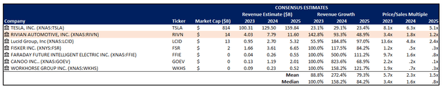 Rivian Peer Comp