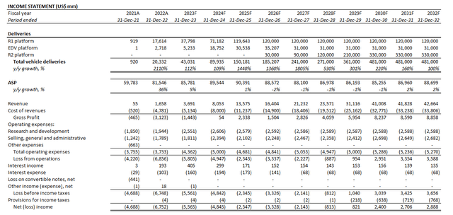 Rivian Fundamental Analysis