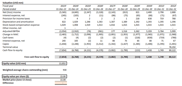 Rivian Valuation Analysis