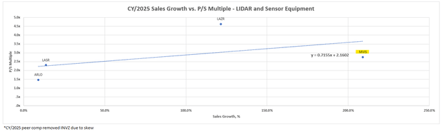 Lidar Peer Comp