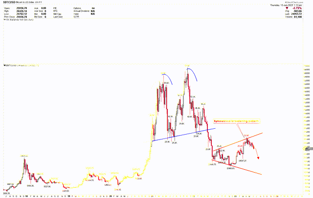 Gráfico semanal de Bitcoin