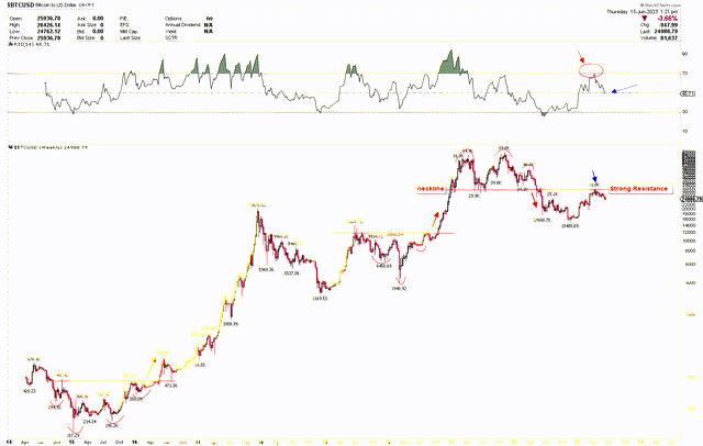 Gráfico semanal de Bitcoin