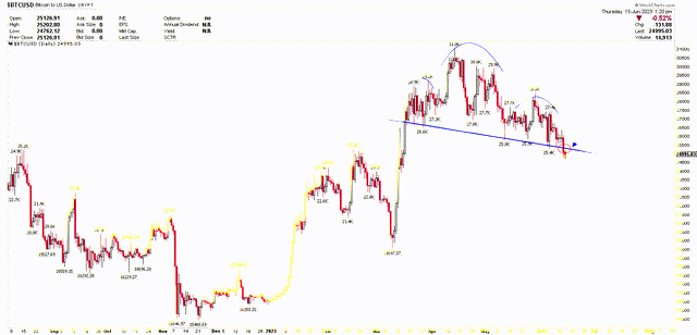 Gráfico diario de Bitcoin