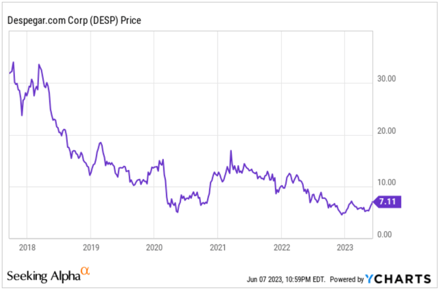Despegar.com, Corp. (<a href='https://seekingalpha.com/symbol/DESP' title='Despegar.com, Corp.'>DESP</a>) Stock Price