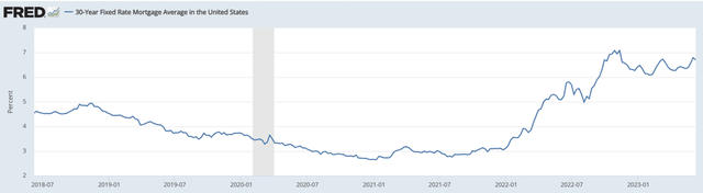 30Y Fixed Rate Mortgage Average in the United States
