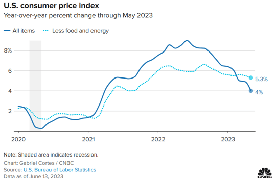 The US Consumer Price Index By May 2023