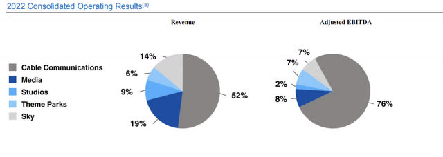 Comcast 2022 10K segments