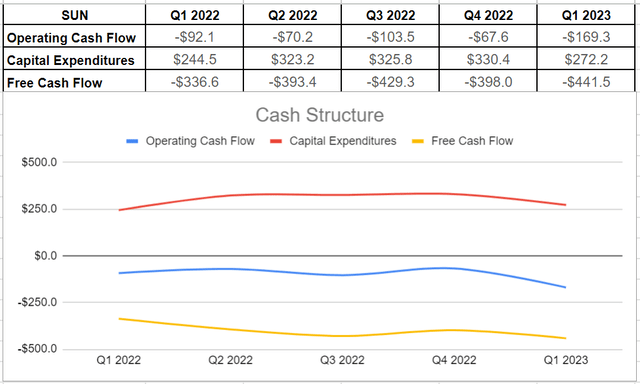 NOVA's cash structure