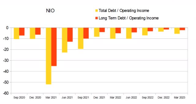 nio debt income