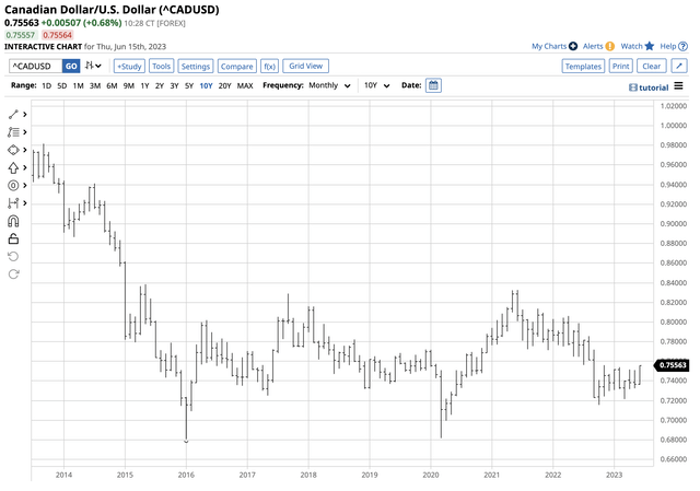 Sideways trend over the past years