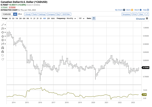 The C$ versus US$ volatility is lower than the Dollar Index volatility level