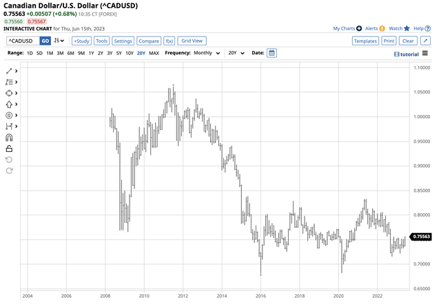 Decline and sideways trend- Correlation to commodity prices