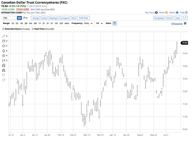 FXC does an excellent job tracking the C$ versus U.S. $ exchange rate