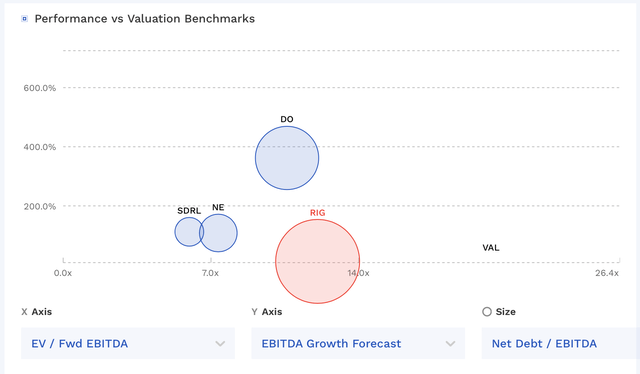 RIG Valuation Vs Peers