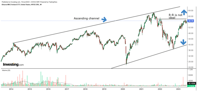 Weekly chart