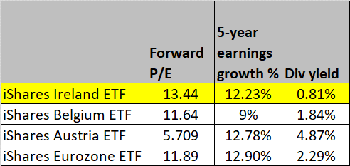 Valuations and yield