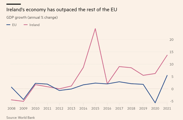 GDP growth