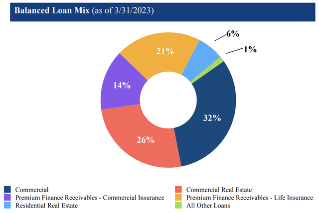 Loans