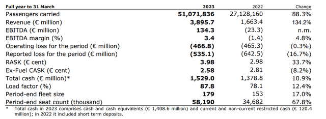 This table shows the Wizz Air FY2023 earnings.