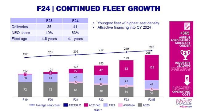 This slide shows the Wizz Air fleet plan.