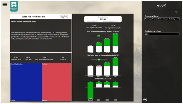 This slide shows the Wizz Air Stock price prediction.