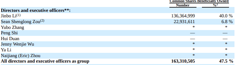 XNET 2021 Major Shareholders