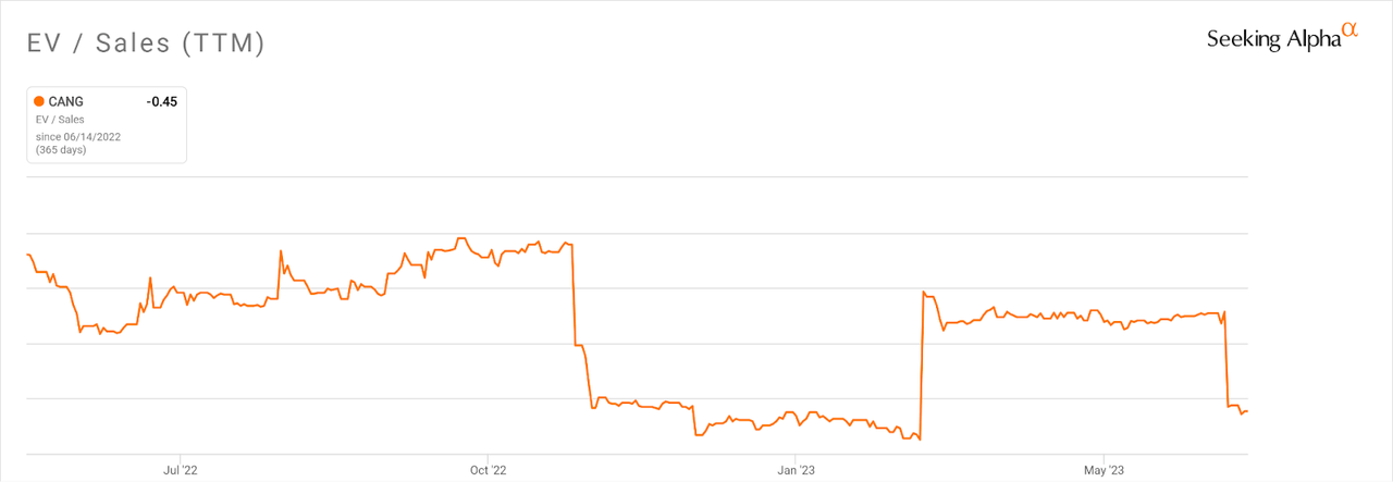 EV/Sales Multiple History