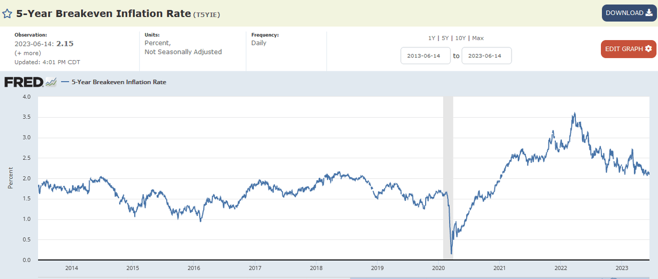 5-Year Inflation