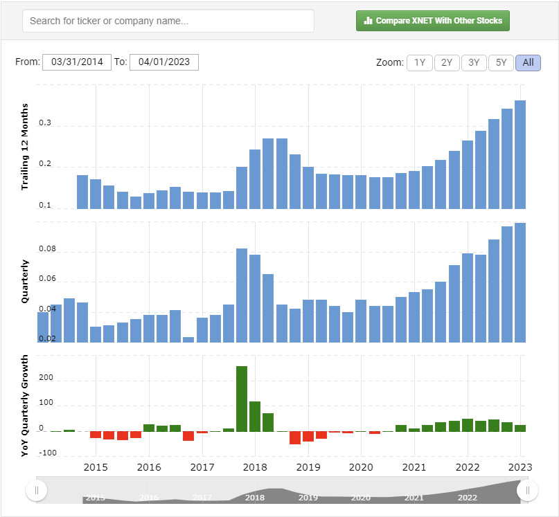 Xunlei Revenue TTM Revenue