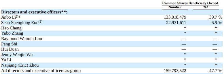 XNET 2020 Major shareholders