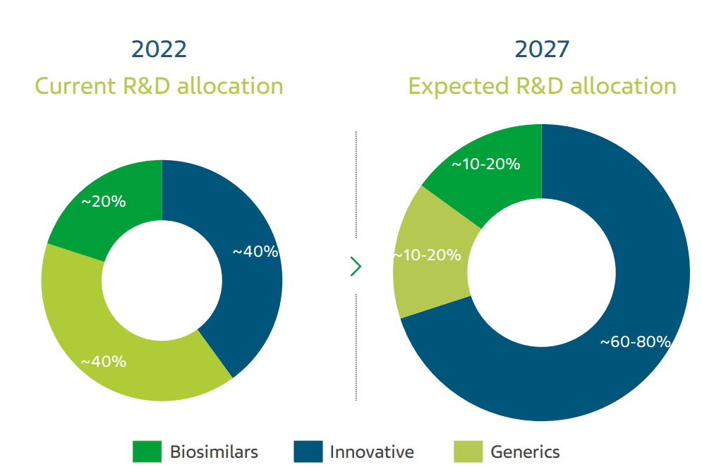 TEVA R&D