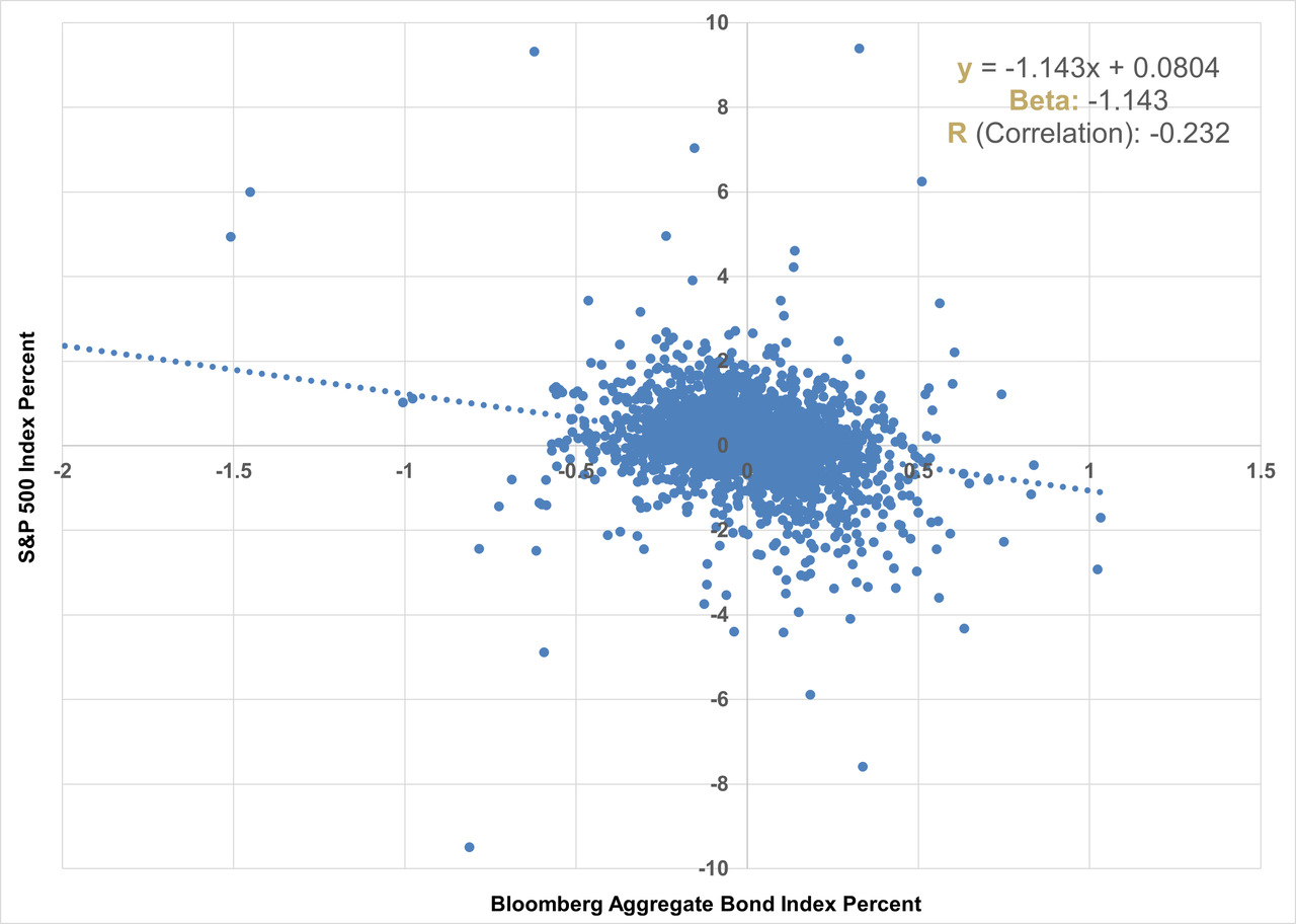 S&P 500 Index vs. Bloomberg Aggregate Bond Index