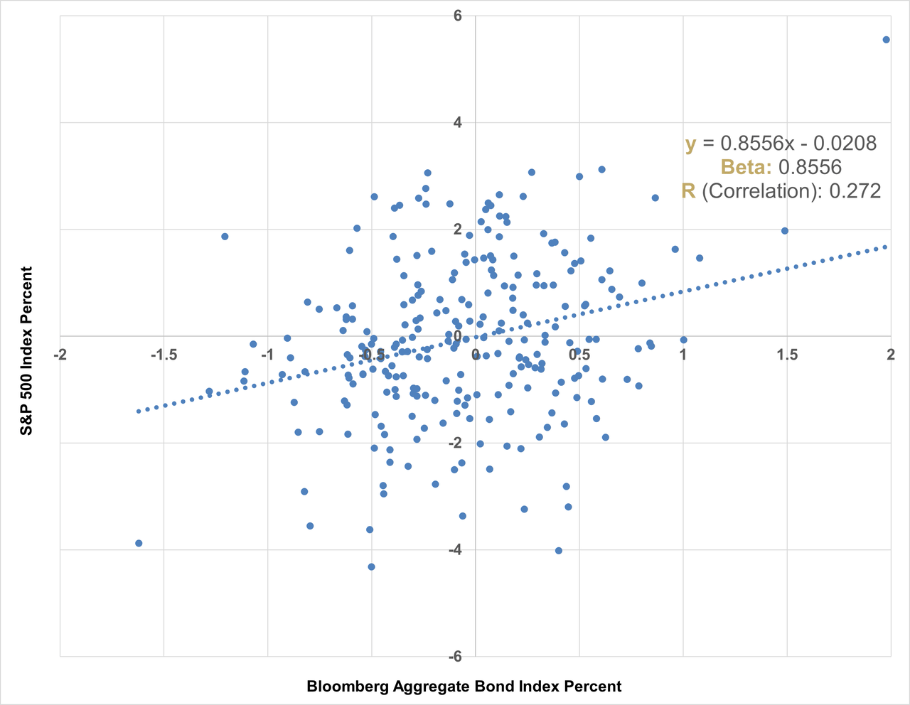 2022 S&P 500 Index vs Bloomberg Aggregate Bond Index