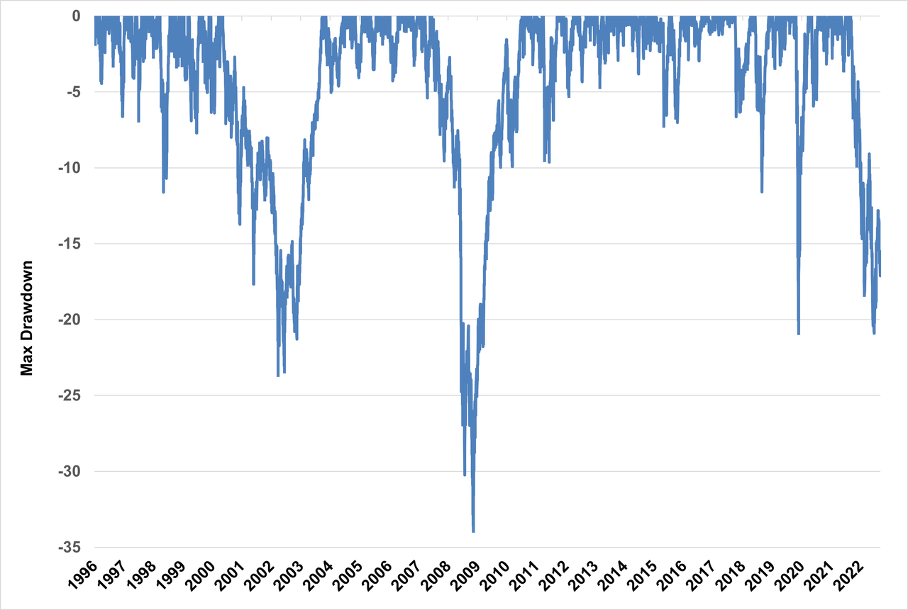 60/40 Portfolio Max Drawdowns