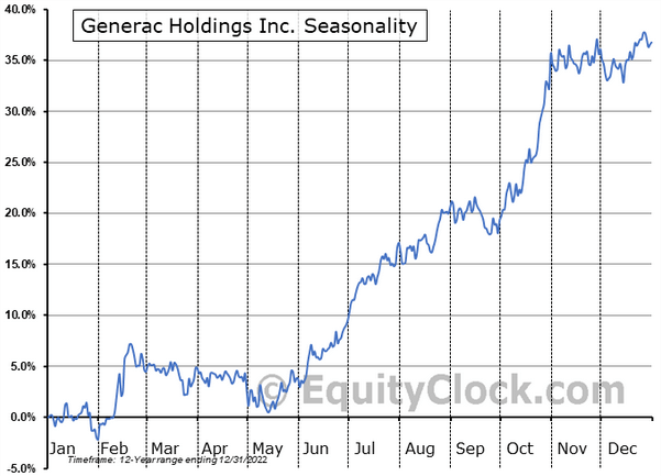 Generac Seasonality