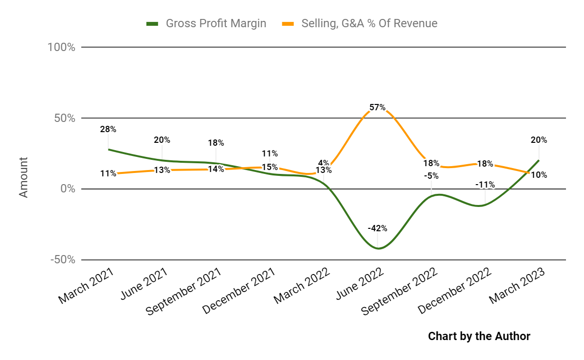 Gross Profit Margin and Selling, G&A % Of Revenue