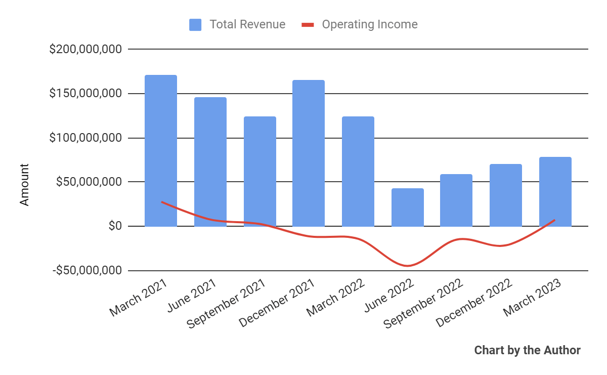Total Revenue and Operating Income