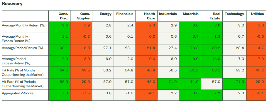 Materials Sector Performance in Economic Cycles