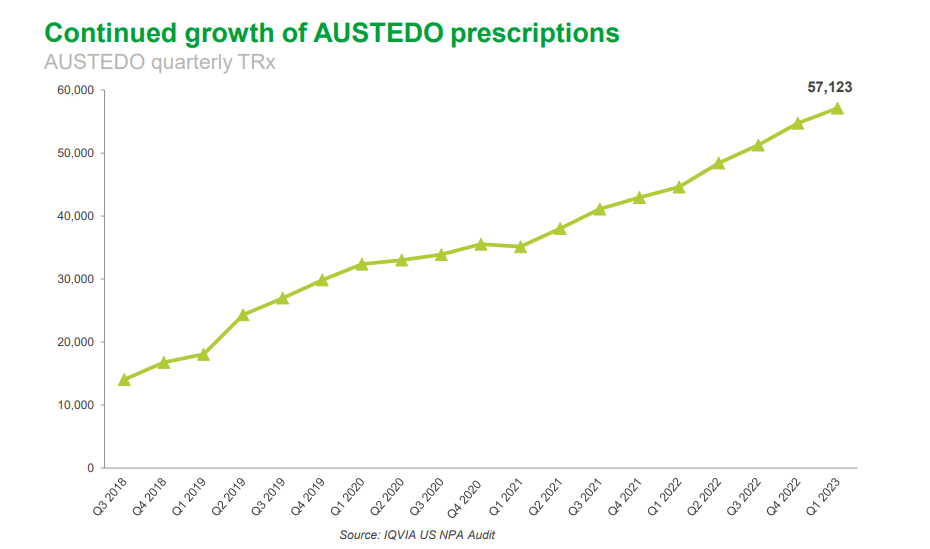 New prescriptions and refills steadily growing