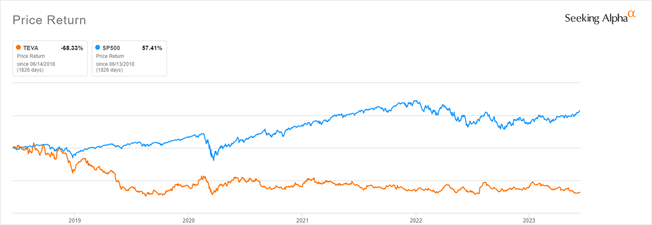 TEVA vs S&P 500 past 5 years