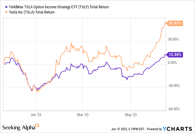 Yieldmax Tsla Option Income Strategy Etf Dividend YieldMax TSLA Option Income Strategy ETF: Jury Is Still Out (TSLY