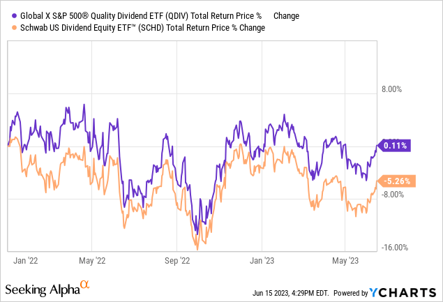 Qdiv Vs Schd Comparing Quality Focused Dividend Etfs Nysearca Qdiv