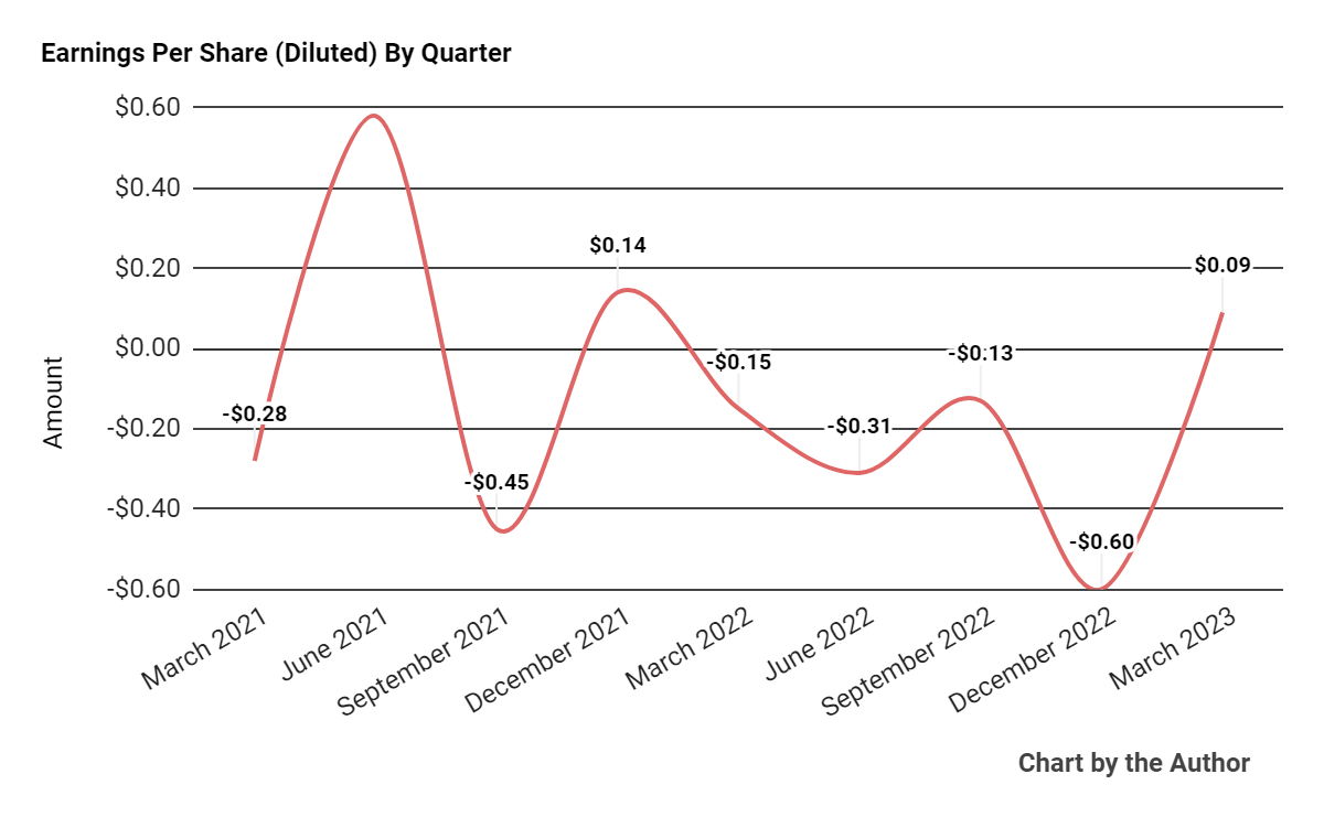 Earnings Per Share