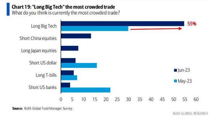 Crowded trades