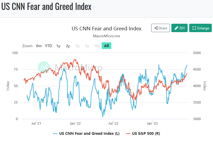 Fear/Greed