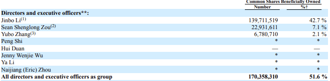 XNET 2022 Major Shareholders