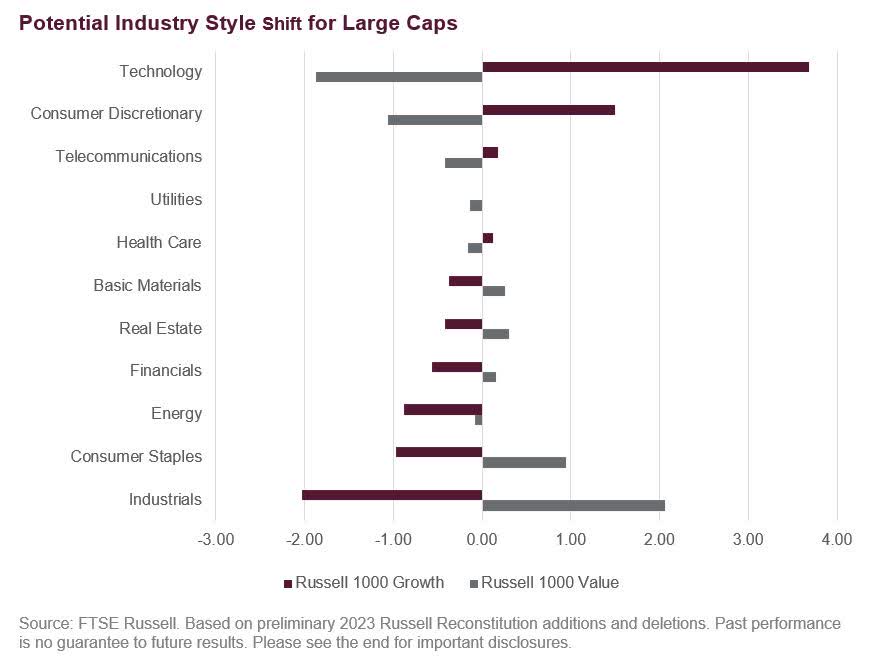 Potential industry style shift for large caps