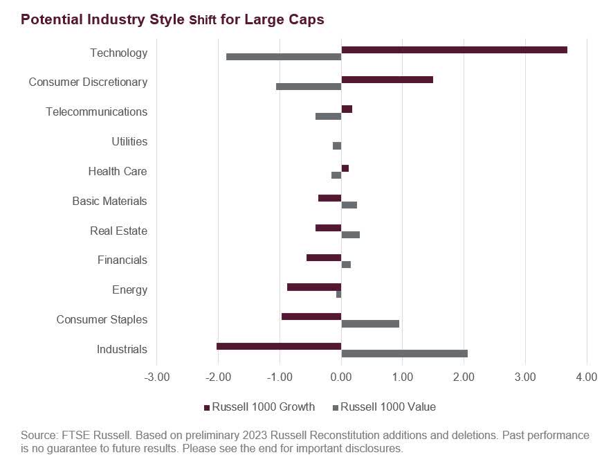Potential industry style shift for large caps