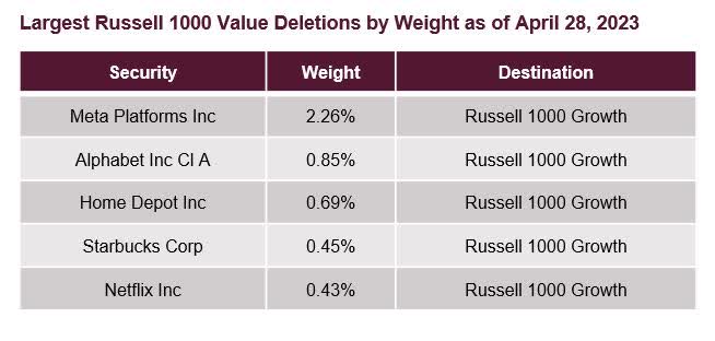 Largest Russell 1000 valuations by weight